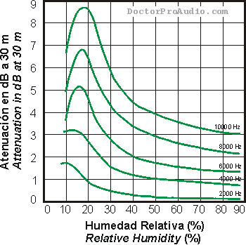 Abosorcin del aire en funcin de la humedad / Air absorption with humidity